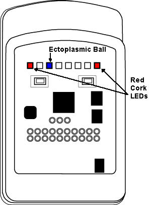 The graphic shows a free-range Sun SPOT with the lid removed, radio fin pointing up.  The leftmost LED in the row of eight is red, as is the rightmost LED in the row.  Both have arrows pointing to them with the label 'Red Cork LEDs.'  There is one lit LED in the middle of the row.  It is glowing blue and is labeled 'Ectoplasmic Ball.'